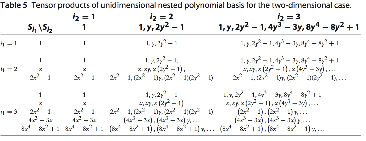 [@maliar-maliar] figure 5: All Smolyak Polynomials in 2D