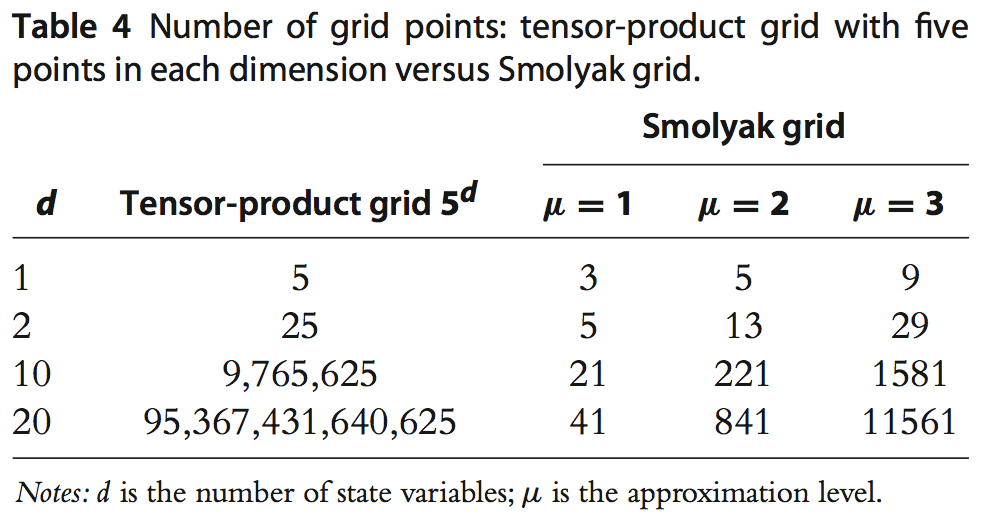 [@maliar-maliar] figure 4: Tensor vs Smolyak in 2D, number of grid points
