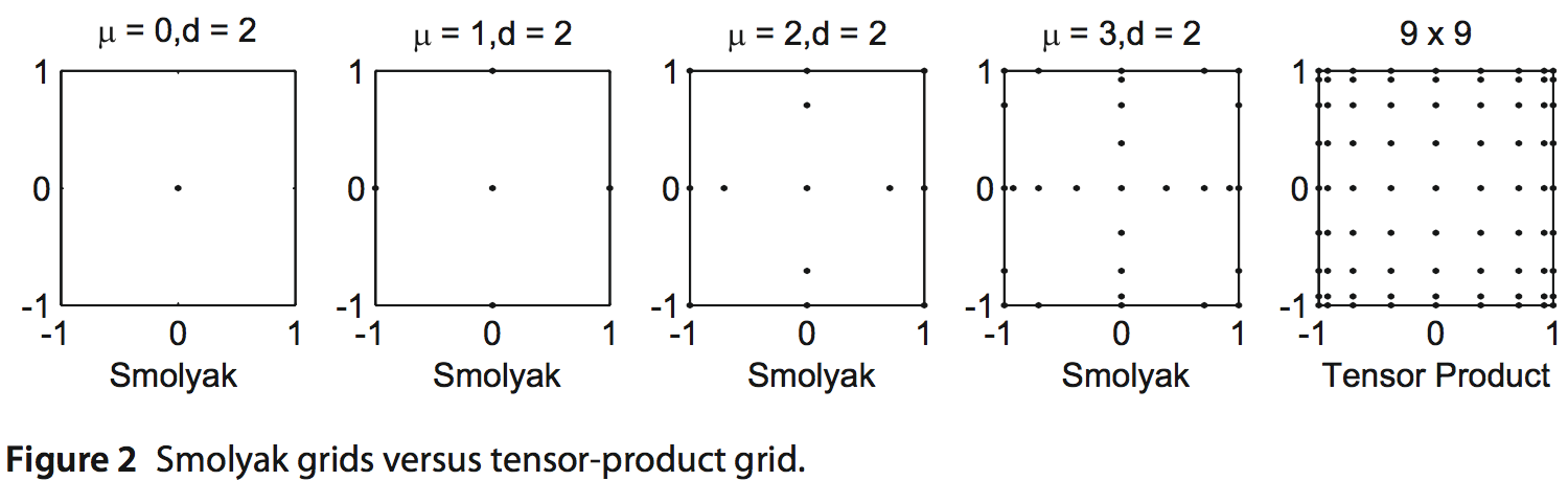 [@maliar-maliar] figure 2: Tensor vs Smolyak in 2D