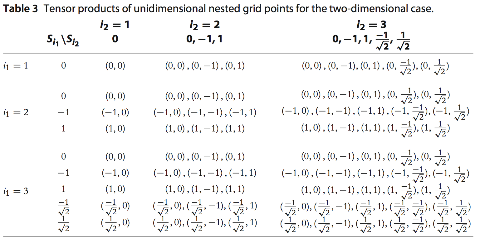 [@maliar-maliar] table 3: All Tensor Products